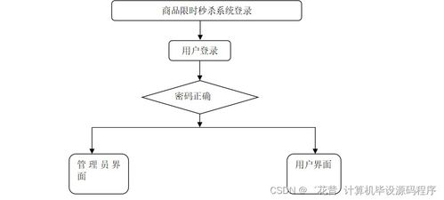 Java計算機畢業(yè)設(shè)計 商品限時秒殺系統(tǒng)開發(fā)、部署與數(shù)據(jù)處理